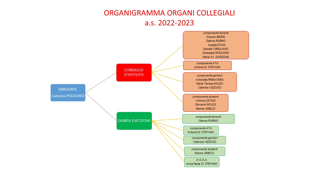 organigramma OO.CC 2022 23